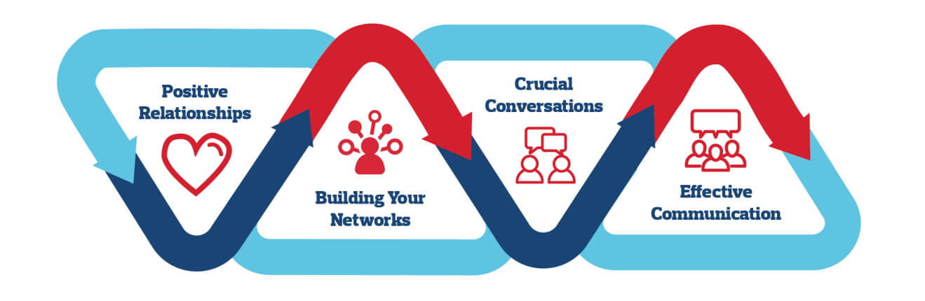 Pillars of the Relationships theme of the Coach Learning Framework: Positive relationships; building your networks; crucial conversations; effective communication