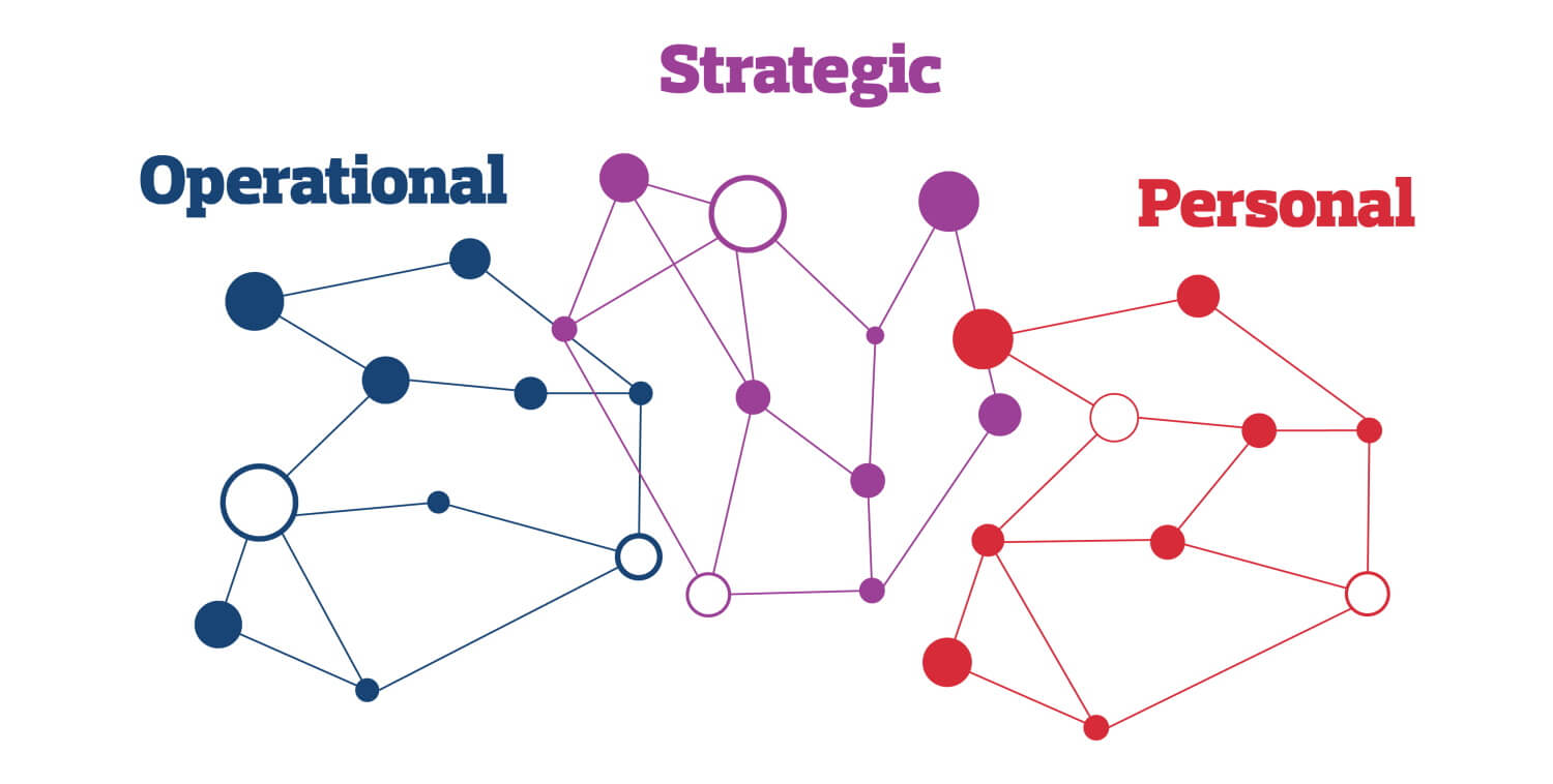 Diagram showing the different types of network: operational; strategic; personal