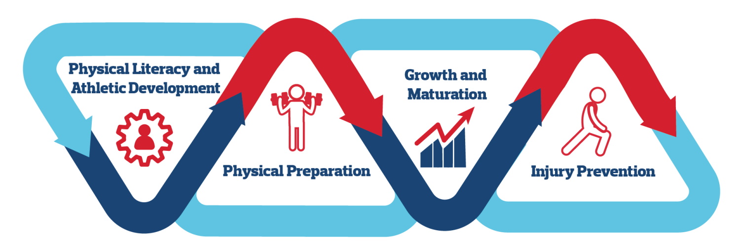 Graphic depicting the pillars of the Athletic Development and Physical Preparation theme: Physical Literacy and Athletic Development; Physical Preparation; Growth and Maturation; Injury Prevention