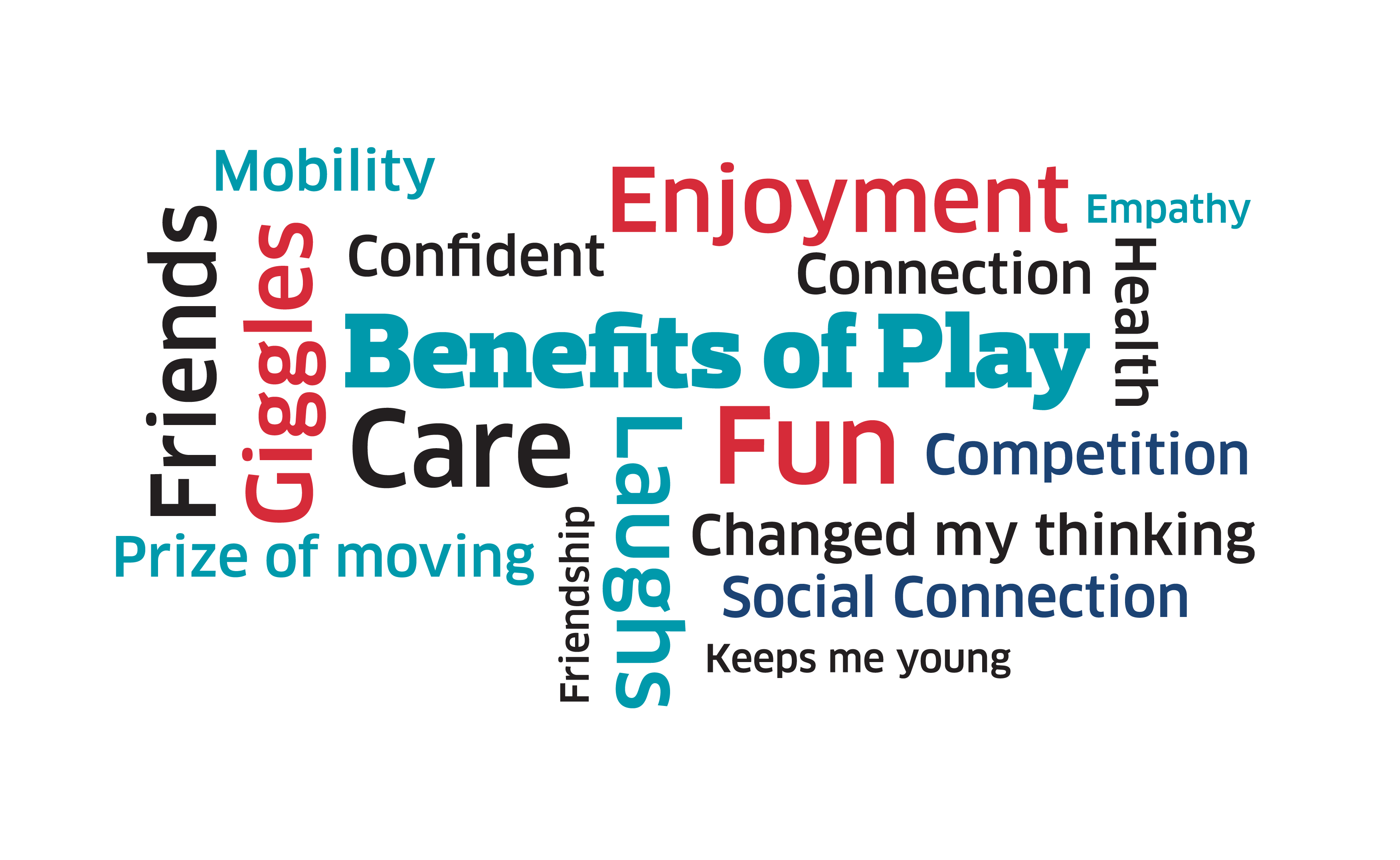 A word cloud of benefits that Nature Moves members felt they gained from sessions. Care, laughs, fun and friends are the most prominent.