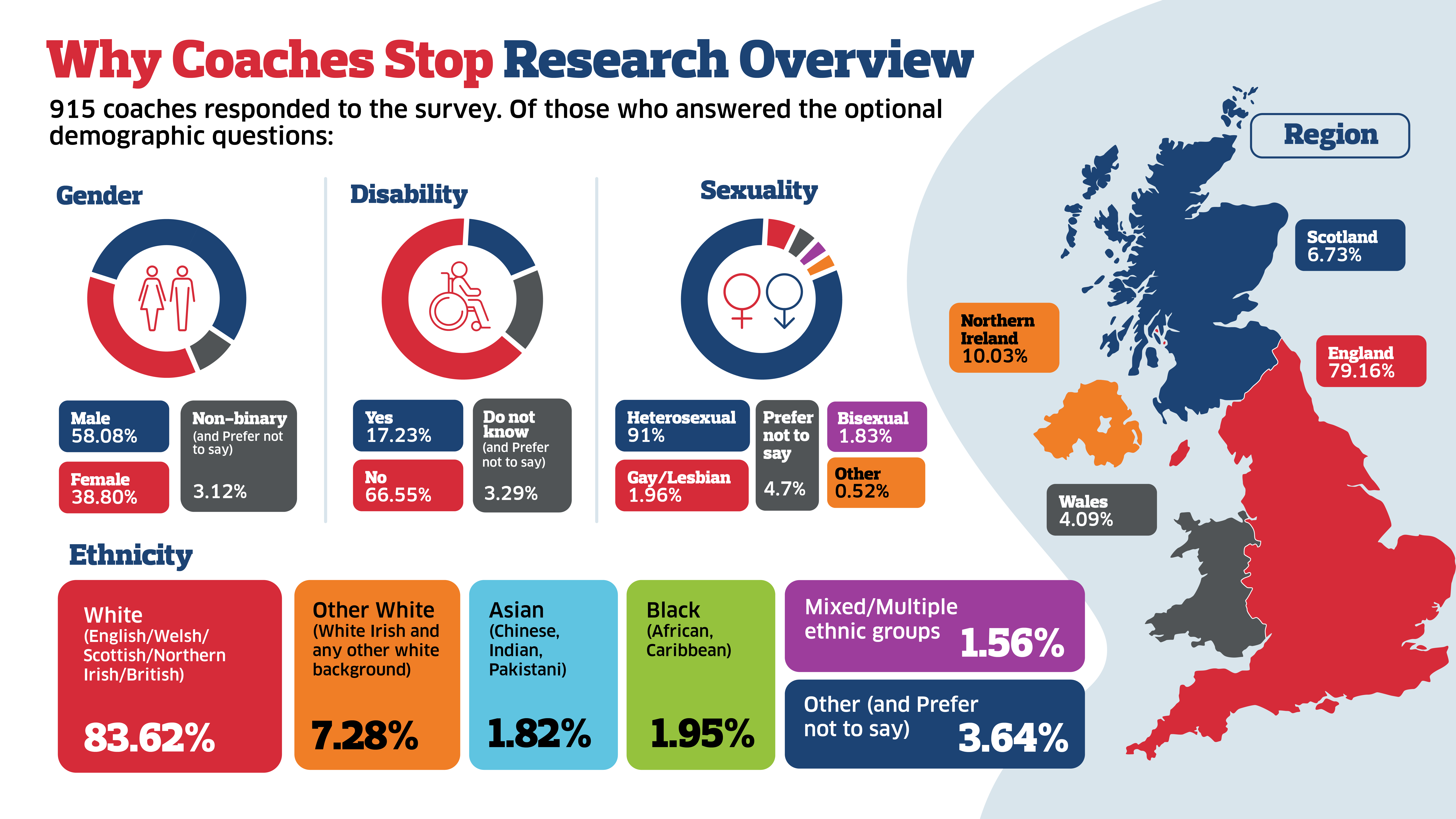 An infographic showing demographics of the research. 58% of participants were male, 66% reported having no disability and 91% identified as heterosexual.