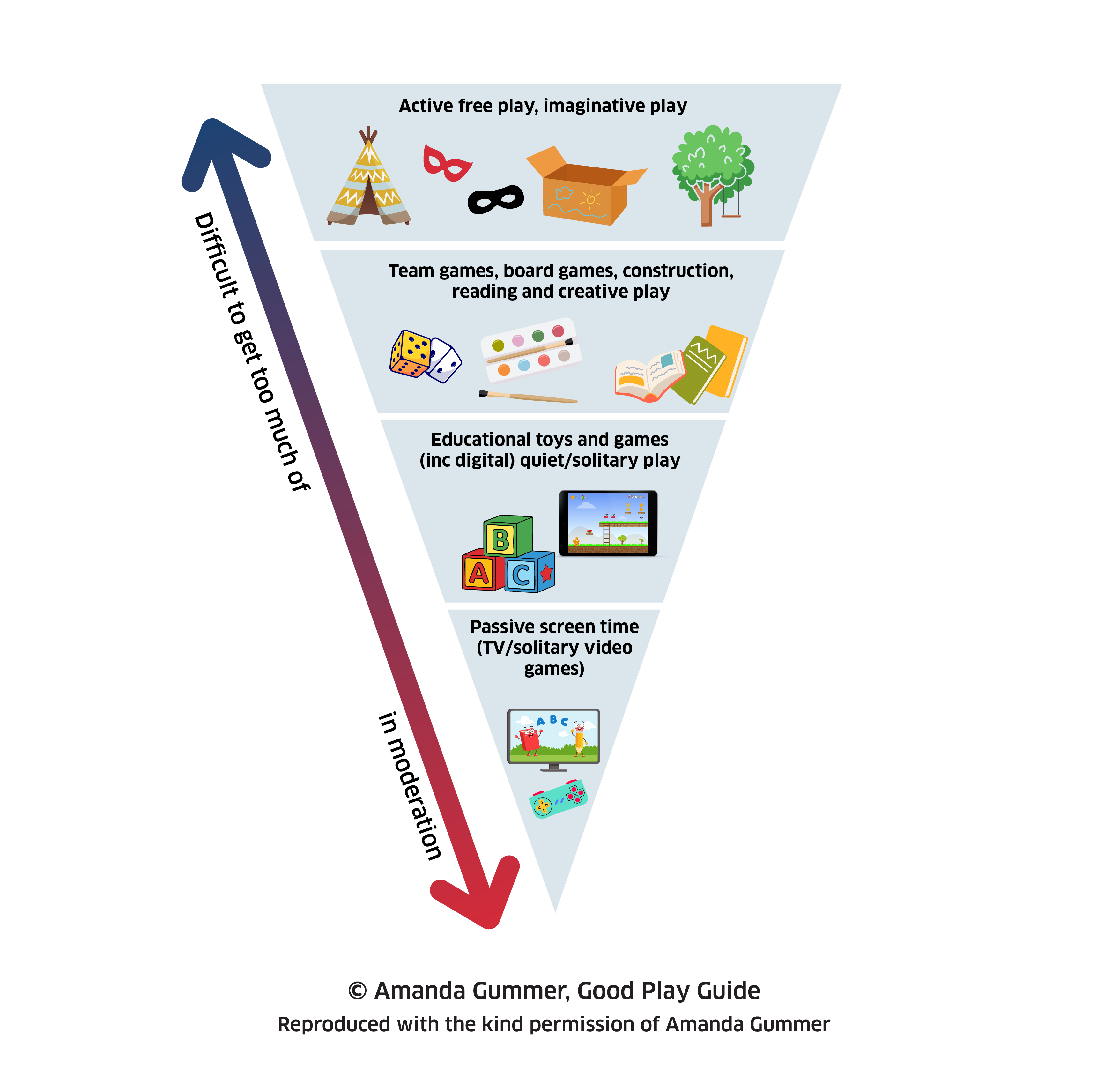 A graphic showing how play can be categorised as 'food groups'.