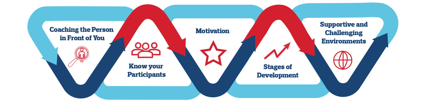 The pillars of understanding the individual: coaching the person in front of you; know your participants; motivation; stages of development; supportive and challenging enviornments