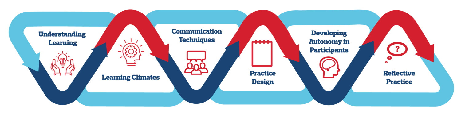 Graphic depicting the pillars of the Understanding Your Coaching Practice theme: understanding learning; learning climates; communication techniques; practice design; developing autonomy in participants; reflective practice