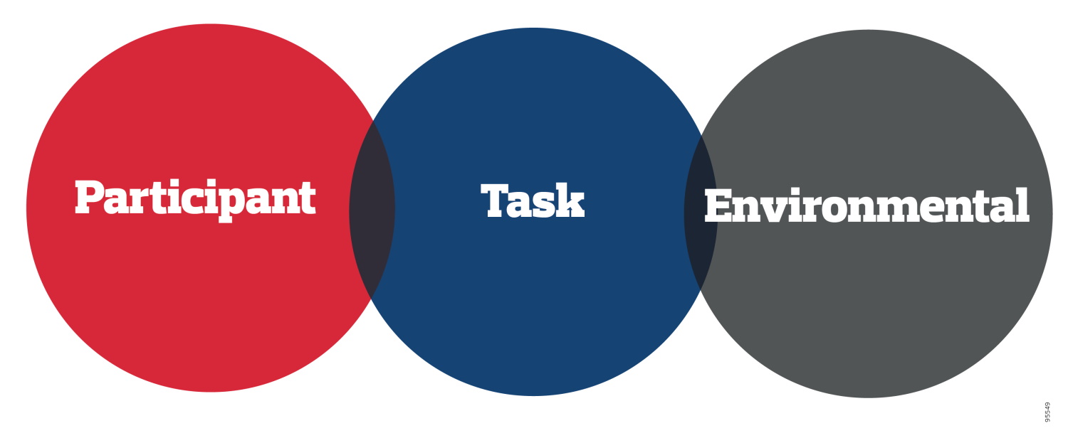 Three interlocking circles, one labelled 'Participant,' one labelled 'Task' and one labelled 'Environmental'