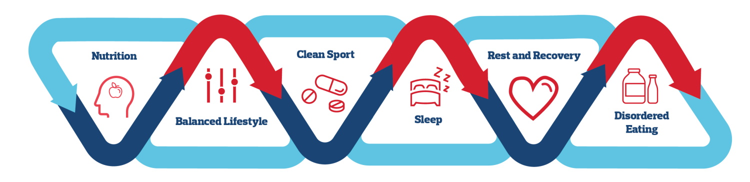 Graphic depicting the pillars of the Health and Lifestyle theme: Nutrition; Balanced lifestyle; Clean sport; Sleep; Rest and recovery; Disordered eating