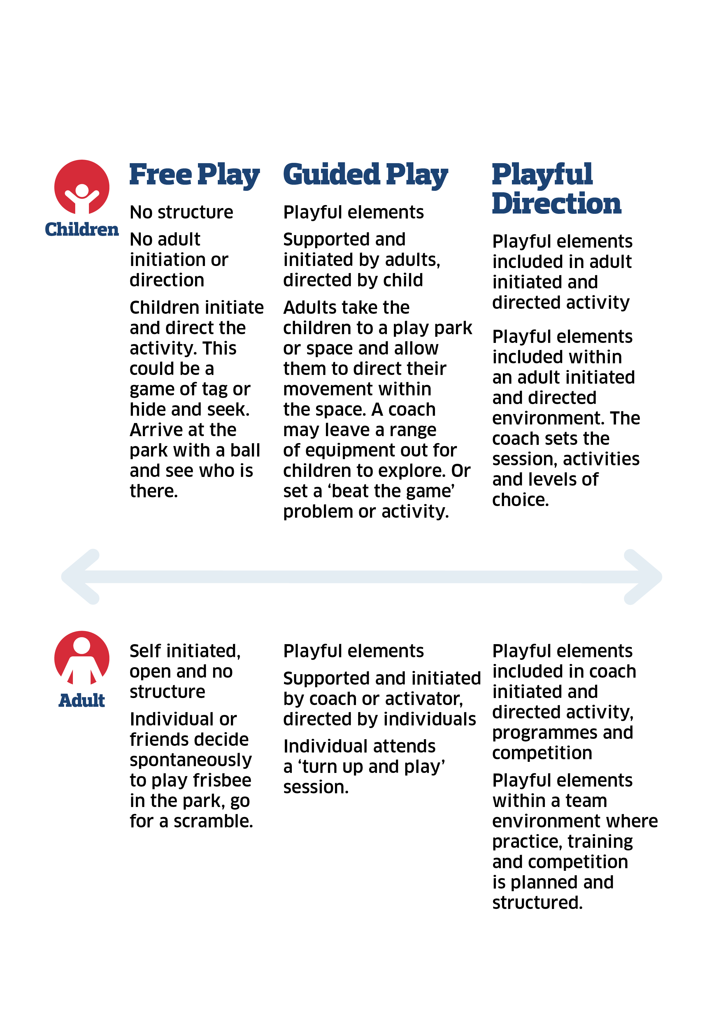 A spectrum of purposeful play, ranging from Free play to Playful Direction. Guided play sits as the middle ground.