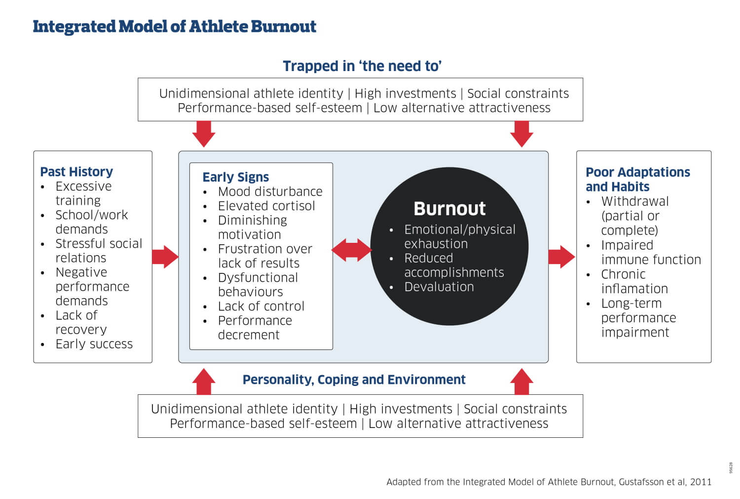 Adapted from the Integrated Model of Athlete Burnout, Gustafsson et al, 2011